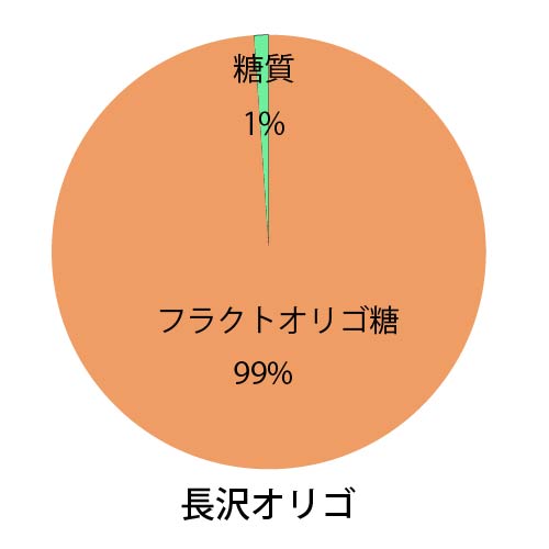 長沢オリゴのオリゴ糖の割合円グラフ