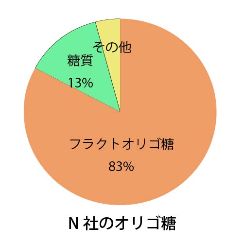 N社のオリゴ糖の割合円グラフ
