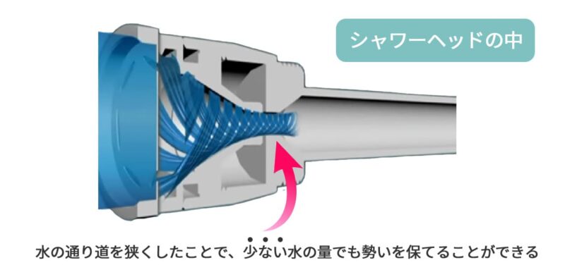 シャワーヘッドの中の図