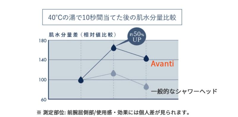 Avantiと一般的なシャワーヘッドを比べた肌水分の表